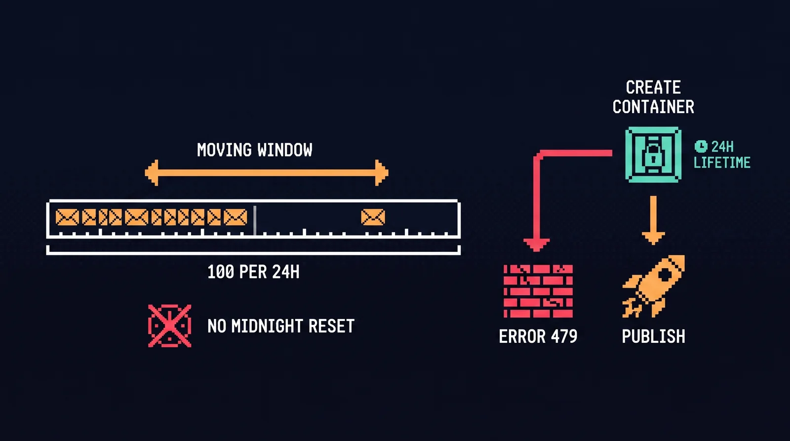 Infographic: Instagram's 100-posts-per-24-hours quota drawn as a sliding window over a timeline (no midnight reset), beside the two-step flow — create container with its 24-hour lifetime, then publish, with error 479 as the blocked-crawler failure branch